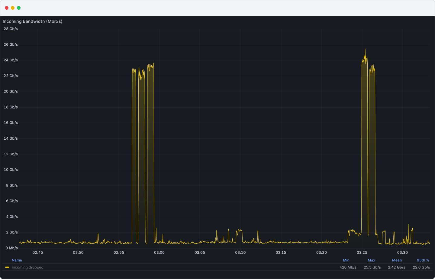 DDoS protected dedicated server bandwidth diagram