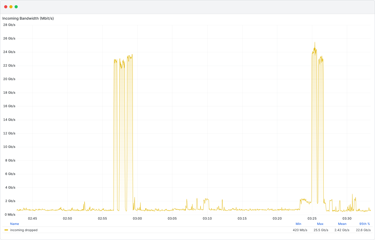 DDoS protected dedicated server bandwidth diagram